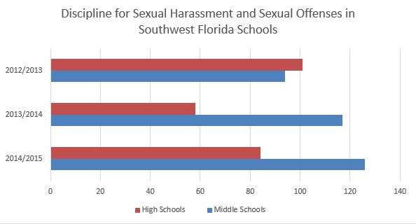 Swfl Middle Schoolers Outnumber High Schoolers In Sexual Offense Discipline Wink News