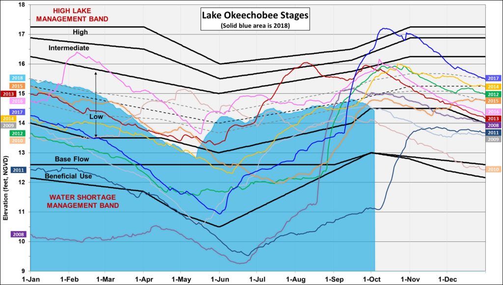 Corps announces plan to lower flows from Lake Okeechobee