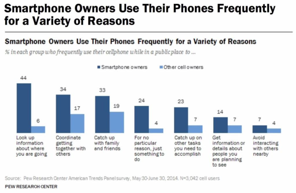 Reasons why smartphone owners frequently use their phones. (Pew Research Center graphic)