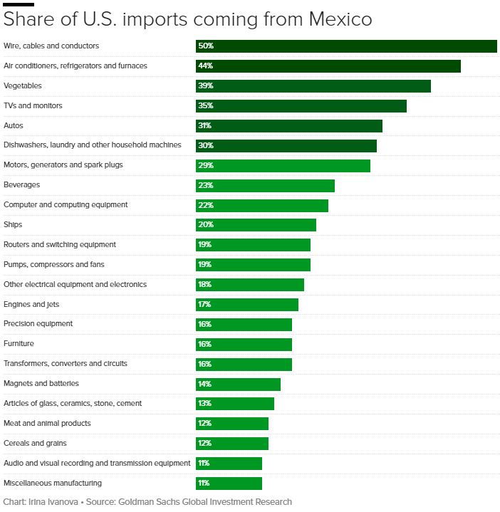 Share of U.S. imports coming from Mexico. (Credit CBS News)