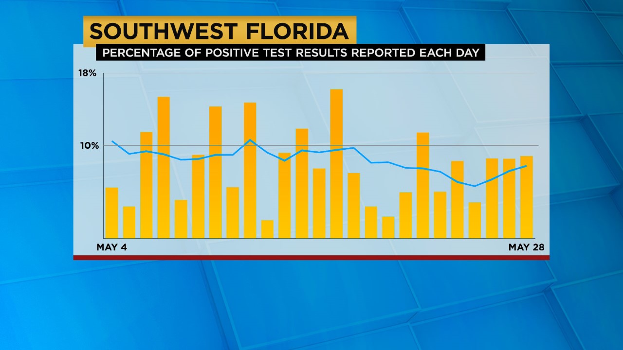Thursday's Coronavirus Updates: 8 new deaths reported in SWFL, Lee County  deaths reach 100