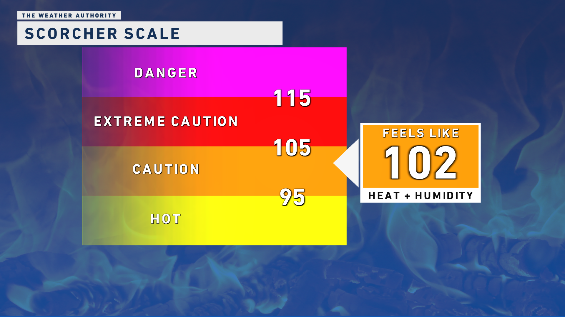 Heat Indices Above 100° Expected, Keeping A Close Eye On The Tropics