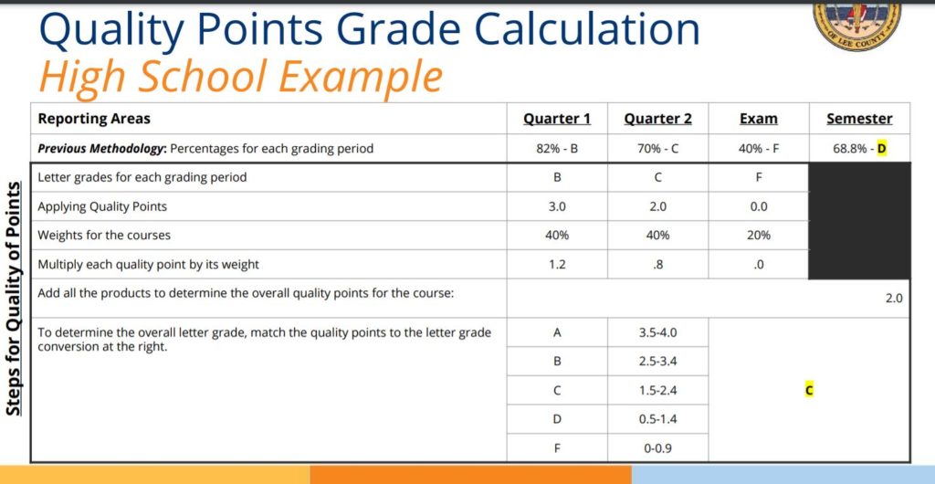 Lee County Schools Tells Parents It Has Changed Its Middle And High School Grading