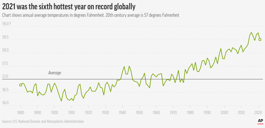 The Heat Stays On: Earth Hits 6th Warmest Year On Record