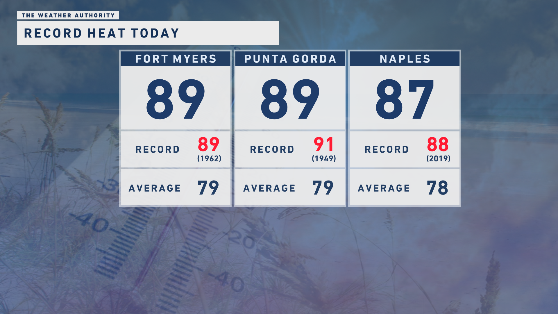 Record heat returns under partly cloudy skies